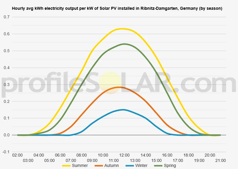 Graph of hourly avg kWh electricity output per kW of Solar PV installed in Ribnitz-Damgarten, Germany (by season)