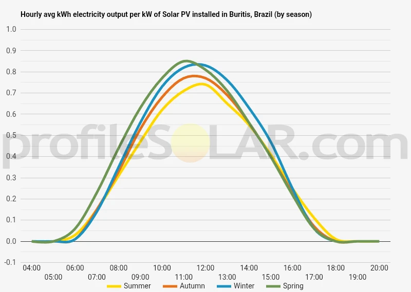 Graph of hourly avg kWh electricity output per kW of Solar PV installed in Buritis, Brazil (by season)