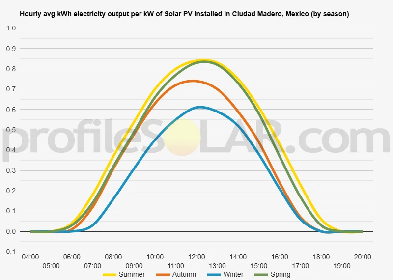 Graph of hourly avg kWh electricity output per kW of Solar PV installed in Ciudad Madero, Mexico (by season)