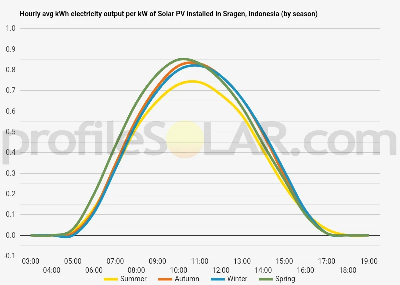 Graph of hourly avg kWh electricity output per kW of Solar PV installed in Sragen, Indonesia (by season)
