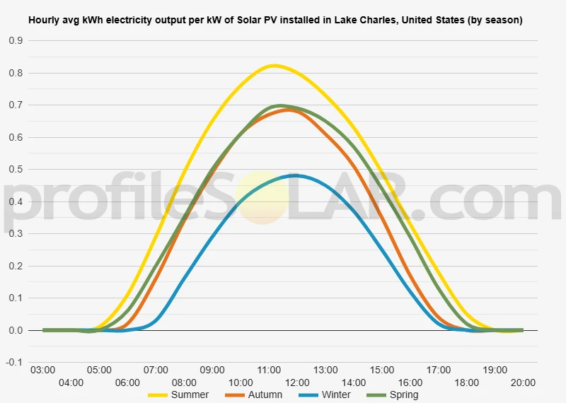 Graph of hourly avg kWh electricity output per kW of Solar PV installed in Lake Charles, United States (by season)