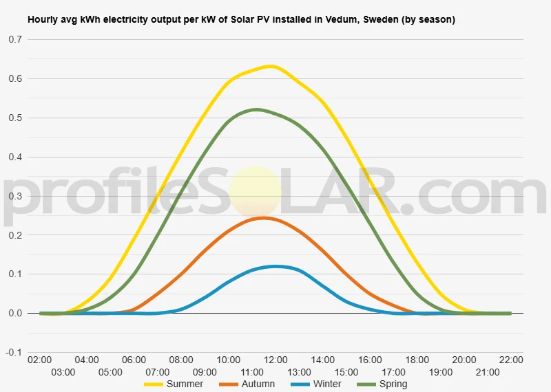 Graph of hourly avg kWh electricity output per kW of Solar PV installed in Vedum, Sweden (by season)