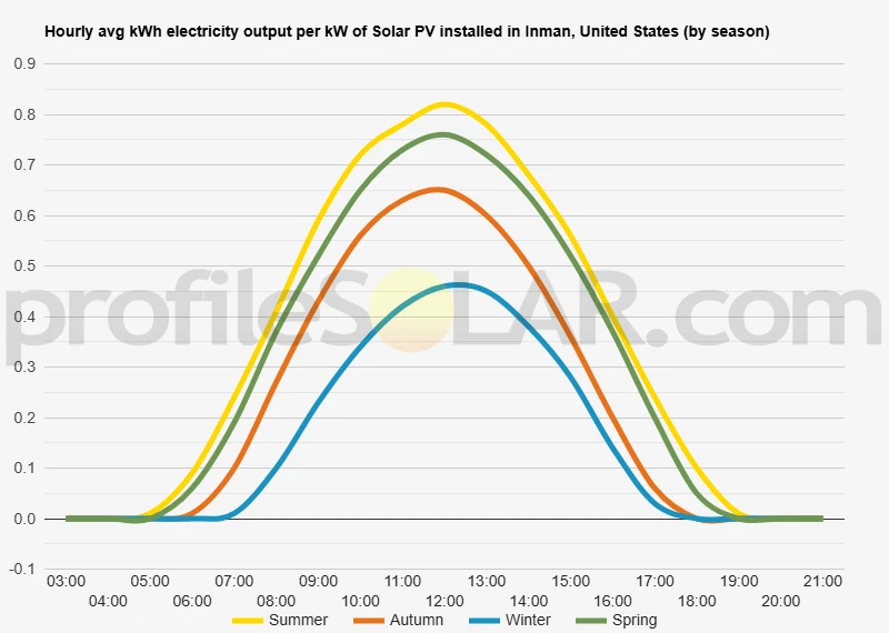 Graph of hourly avg kWh electricity output per kW of Solar PV installed in Inman, United States (by season)