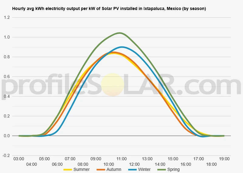 Graph of hourly avg kWh electricity output per kW of Solar PV installed in Ixtapaluca, Mexico (by season)
