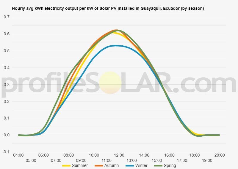 Graph of hourly avg kWh electricity output per kW of Solar PV installed in Guayaquil, Ecuador (by season)