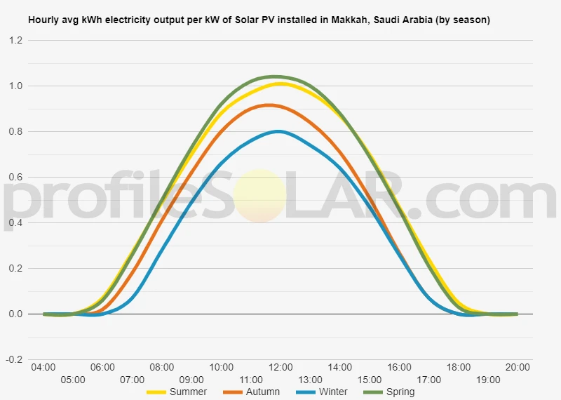 Graph of hourly avg kWh electricity output per kW of Solar PV installed in Makkah, Saudi Arabia (by season)