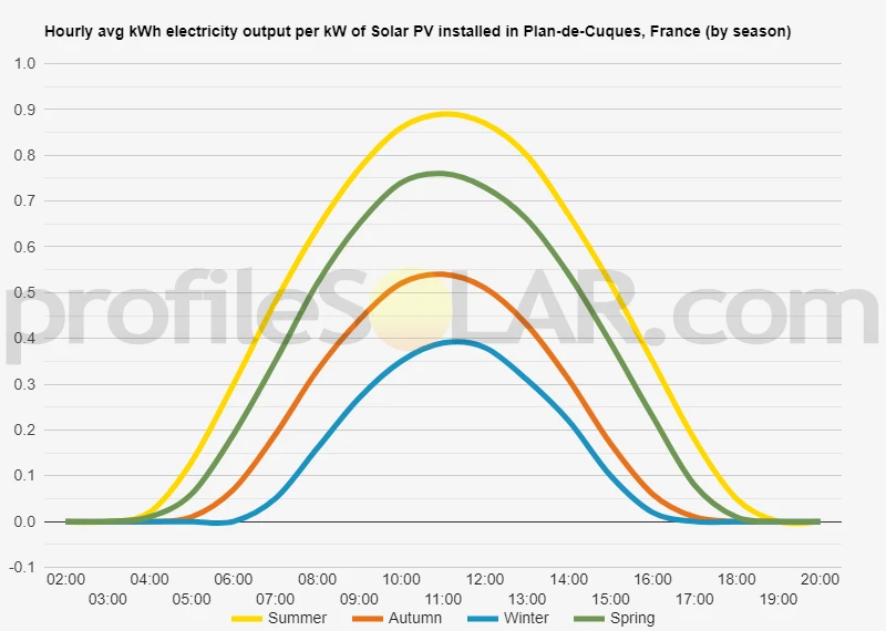 Graph of hourly avg kWh electricity output per kW of Solar PV installed in Plan-de-Cuques, France (by season)