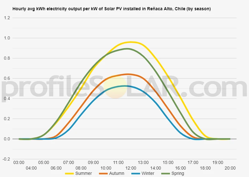 Graph of hourly avg kWh electricity output per kW of Solar PV installed in Reñaca Alto, Chile (by season)