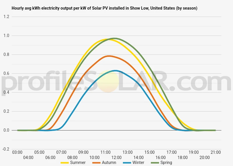 Graph of hourly avg kWh electricity output per kW of Solar PV installed in Show Low, United States (by season)