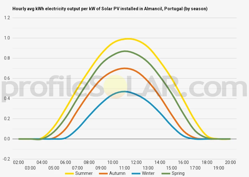 Graph of hourly avg kWh electricity output per kW of Solar PV installed in Almancil, Portugal (by season)