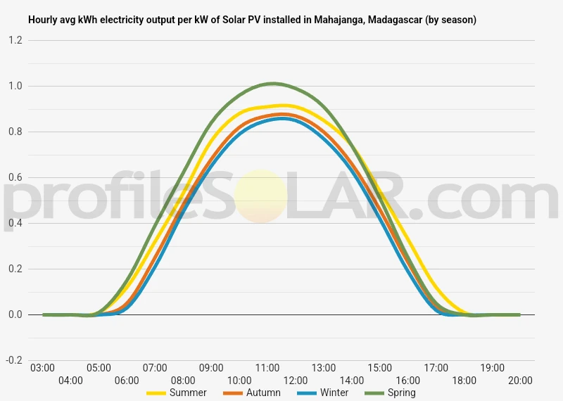 Graph of hourly avg kWh electricity output per kW of Solar PV installed in Mahajanga, Madagascar (by season)
