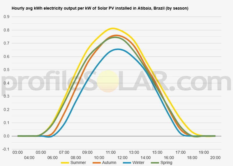 Graph of hourly avg kWh electricity output per kW of Solar PV installed in Atibaia, Brazil (by season)