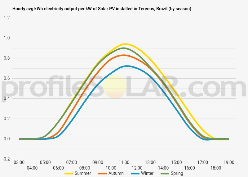 Graph of hourly avg kWh electricity output per kW of Solar PV installed in Terenos, Brazil (by season)