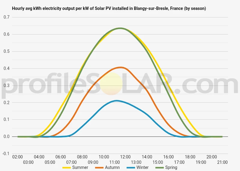 Graph of hourly avg kWh electricity output per kW of Solar PV installed in Blangy-sur-Bresle, France (by season)