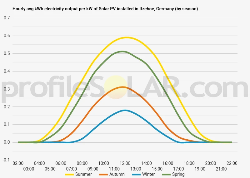 Graph of hourly avg kWh electricity output per kW of Solar PV installed in Itzehoe, Germany (by season)