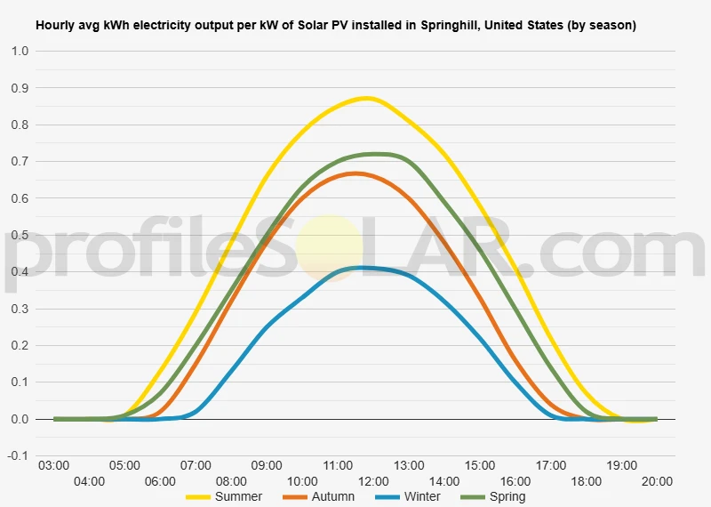 Graph of hourly avg kWh electricity output per kW of Solar PV installed in Springhill, United States (by season)