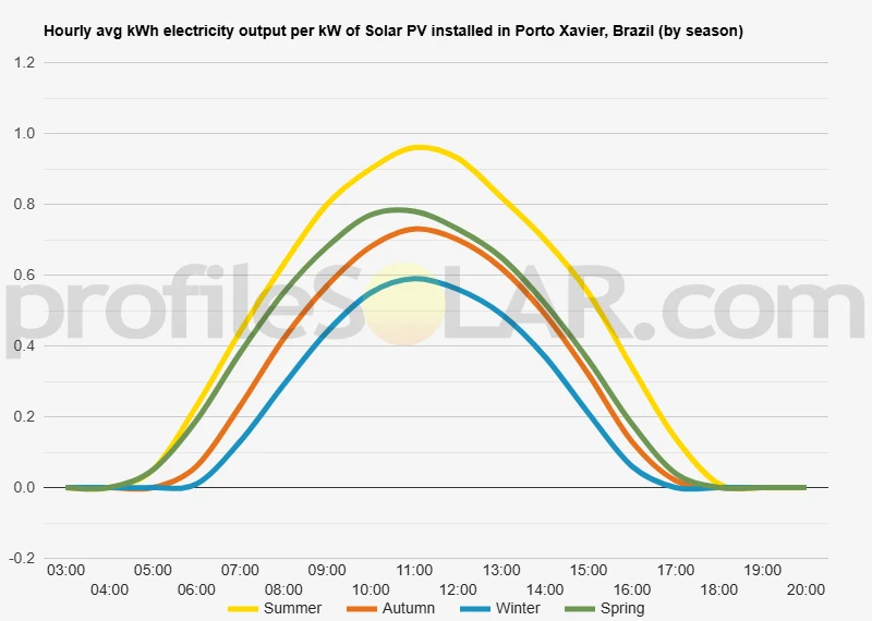 Graph of hourly avg kWh electricity output per kW of Solar PV installed in Porto Xavier, Brazil (by season)