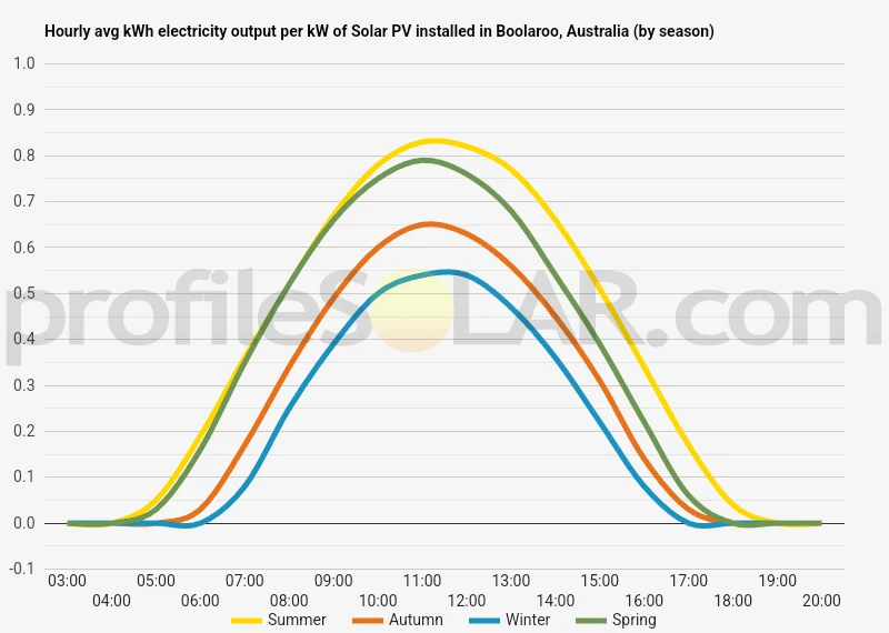Graph of hourly avg kWh electricity output per kW of Solar PV installed in Boolaroo, Australia (by season)