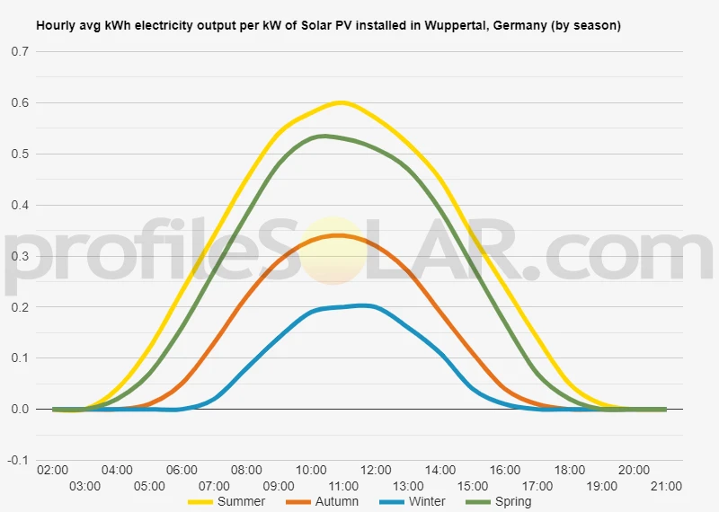 Graph of hourly avg kWh electricity output per kW of Solar PV installed in Wuppertal, Germany (by season)