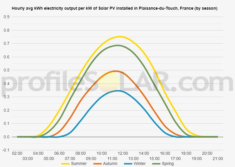 Graph of hourly avg kWh electricity output per kW of Solar PV installed in Plaisance-du-Touch, France (by season)