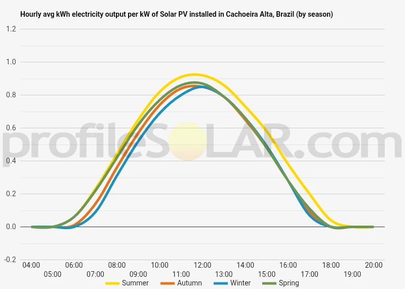 Graph of hourly avg kWh electricity output per kW of Solar PV installed in Cachoeira Alta, Brazil (by season)
