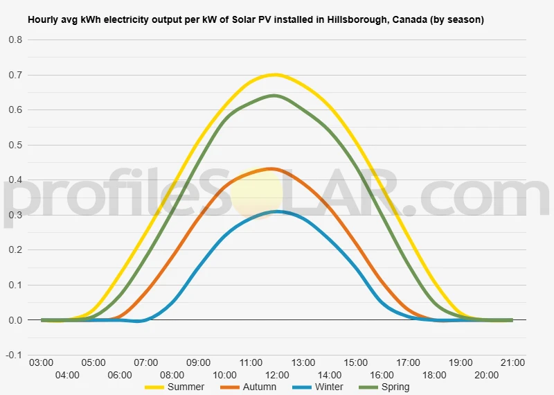 Graph of hourly avg kWh electricity output per kW of Solar PV installed in Hillsborough, Canada (by season)