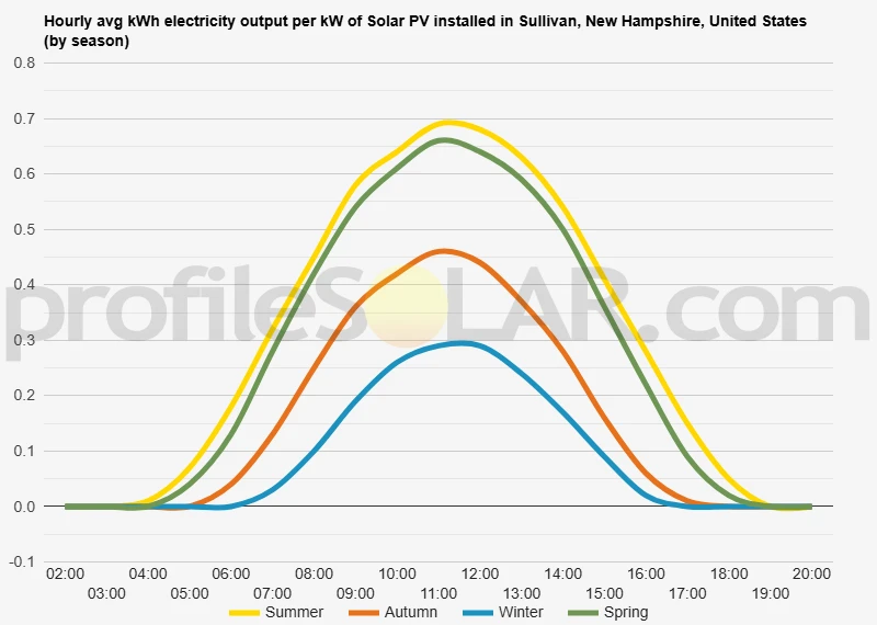 Graph of hourly avg kWh electricity output per kW of Solar PV installed in Sullivan, New Hampshire, United States (by season)