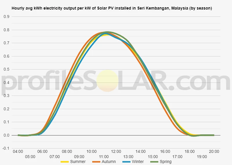 Graph of hourly avg kWh electricity output per kW of Solar PV installed in Seri Kembangan, Malaysia (by season)