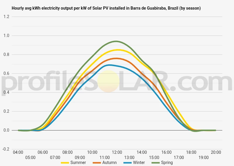 Graph of hourly avg kWh electricity output per kW of Solar PV installed in Barra De Guabiraba, Brazil (by season)