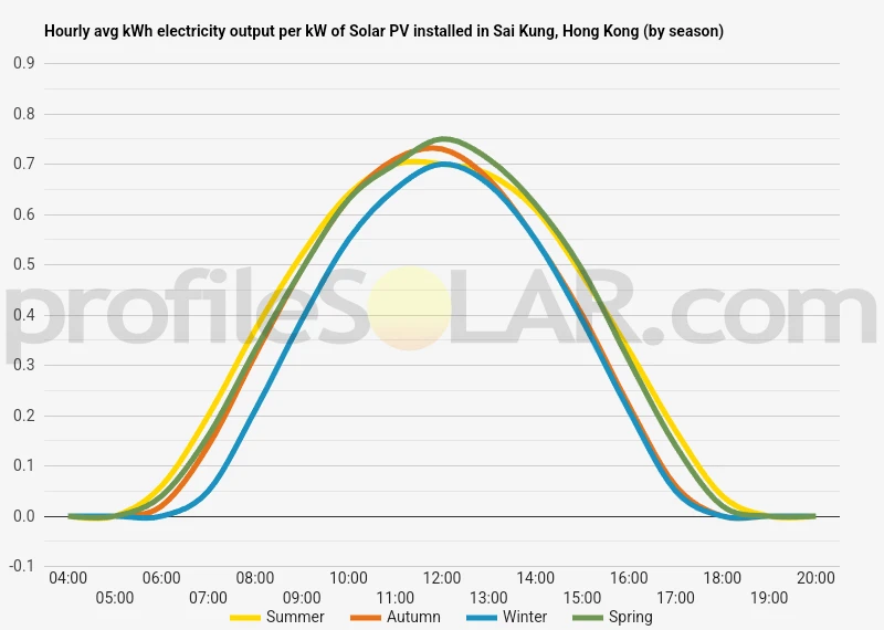 Graph of hourly avg kWh electricity output per kW of Solar PV installed in Sai Kung, Hong Kong (by season)