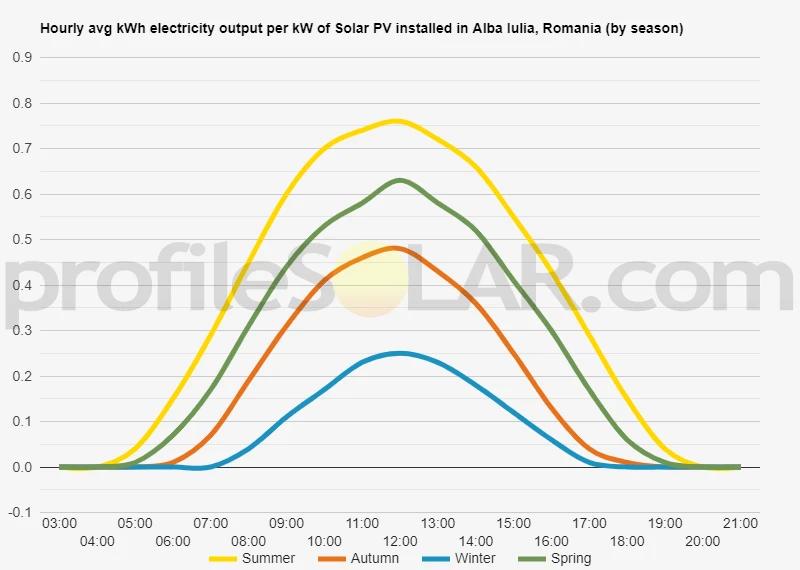 Graph of hourly avg kWh electricity output per kW of Solar PV installed in Alba Iulia, Romania (by season)
