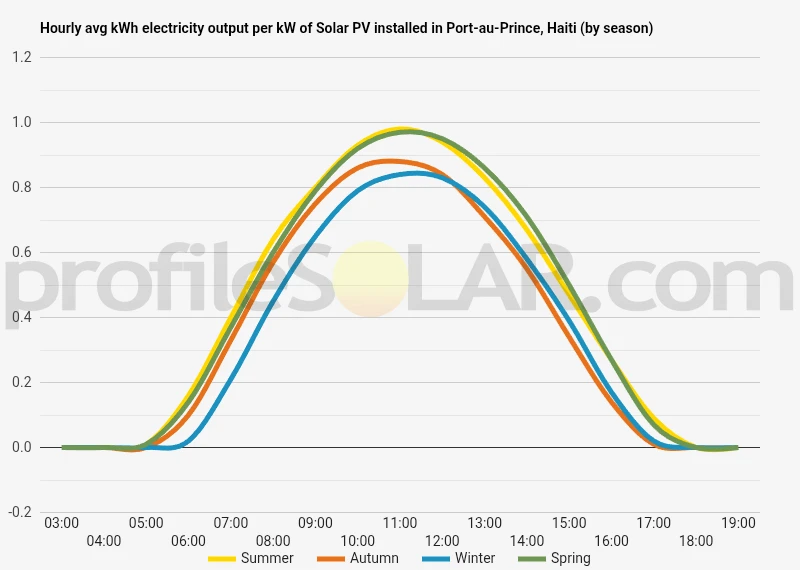 Graph of hourly avg kWh electricity output per kW of Solar PV installed in Port-au-Prince, Haiti (by season)