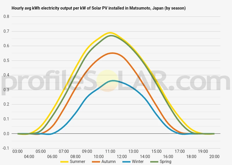Graph of hourly avg kWh electricity output per kW of Solar PV installed in Matsumoto, Japan (by season)