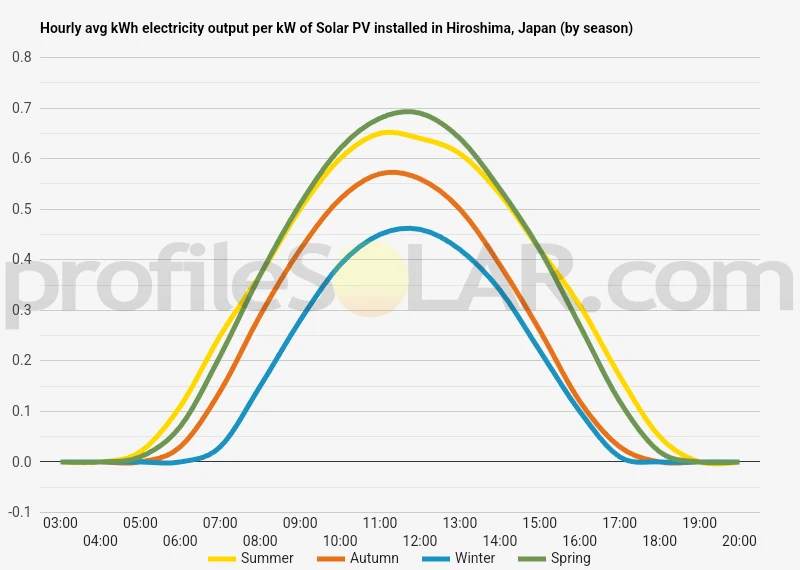 Graph of hourly avg kWh electricity output per kW of Solar PV installed in Hiroshima, Japan (by season)