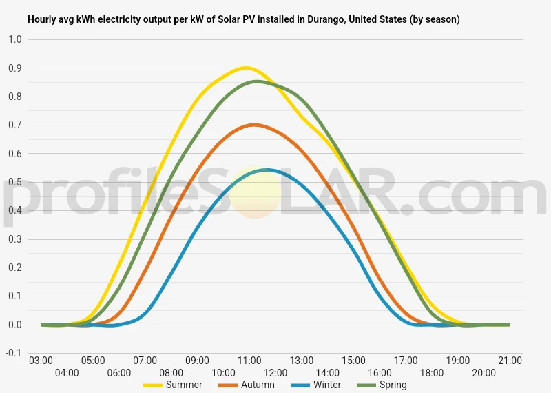 Graph of hourly avg kWh electricity output per kW of Solar PV installed in Durango, United States (by season)