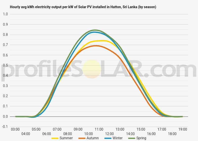 Graph of hourly avg kWh electricity output per kW of Solar PV installed in Hatton, Sri Lanka (by season)