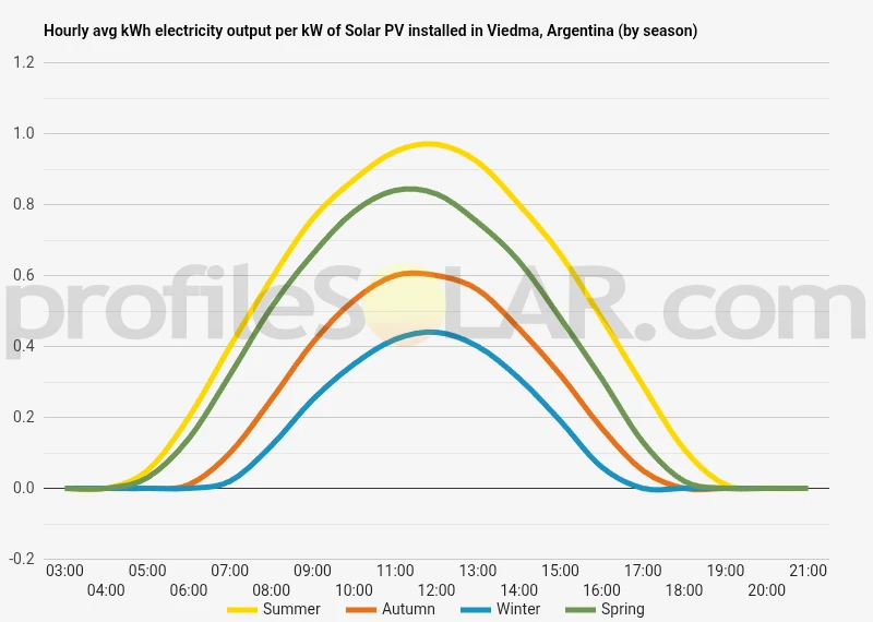 Graph of hourly avg kWh electricity output per kW of Solar PV installed in Viedma, Argentina (by season)