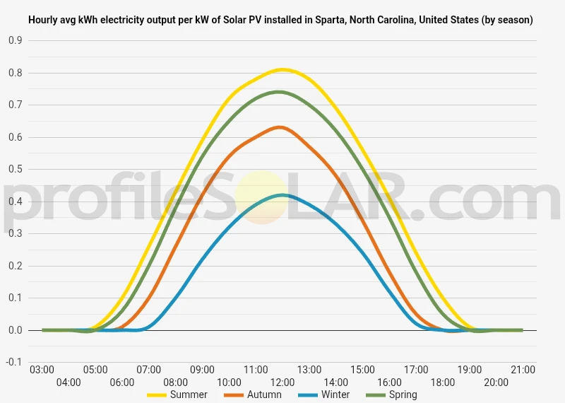 Graph of hourly avg kWh electricity output per kW of Solar PV installed in Sparta, North Carolina, United States (by season)