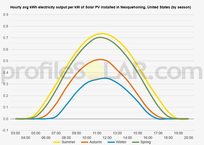 Graph of hourly avg kWh electricity output per kW of Solar PV installed in Nesquehoning, United States (by season)
