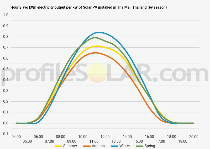 Graph of hourly avg kWh electricity output per kW of Solar PV installed in Tha Mai, Thailand (by season)