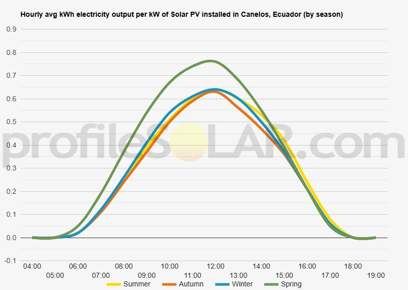 Graph of hourly avg kWh electricity output per kW of Solar PV installed in Canelos, Ecuador (by season)