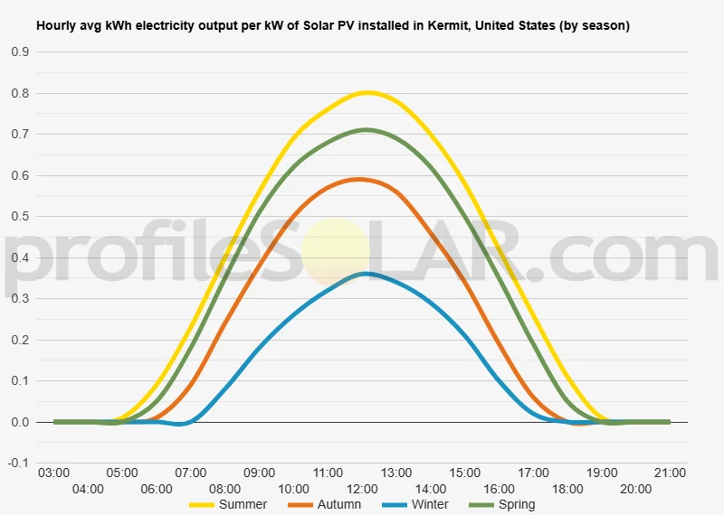 Graph of hourly avg kWh electricity output per kW of Solar PV installed in Kermit, United States (by season)
