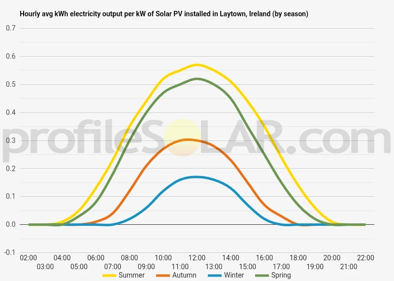 Graph of hourly avg kWh electricity output per kW of Solar PV installed in Laytown, Ireland (by season)