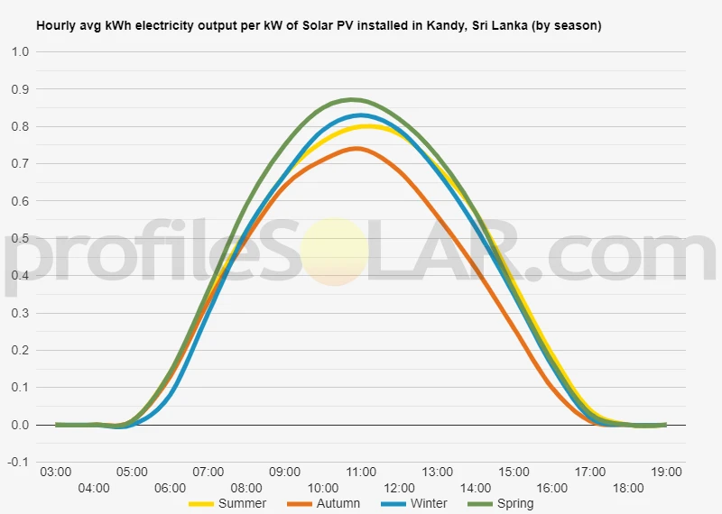 Graph of hourly avg kWh electricity output per kW of Solar PV installed in Kandy, Sri Lanka (by season)