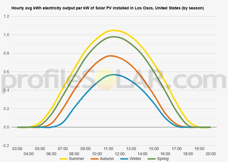 Graph of hourly avg kWh electricity output per kW of Solar PV installed in Los Osos, United States (by season)
