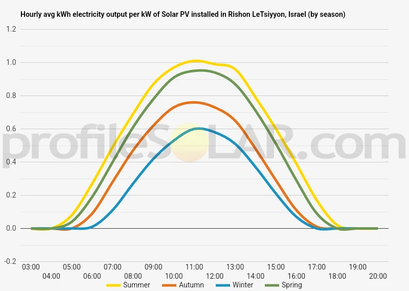 Graph of hourly avg kWh electricity output per kW of Solar PV installed in Rishon LeTsiyyon, Israel (by season)