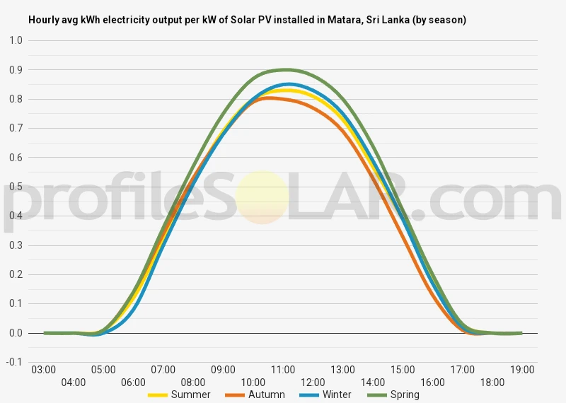 Graph of hourly avg kWh electricity output per kW of Solar PV installed in Matara, Sri Lanka (by season)