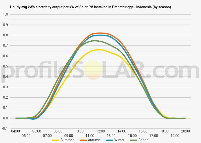 Graph of hourly avg kWh electricity output per kW of Solar PV installed in Prapattunggal, Indonesia (by season)