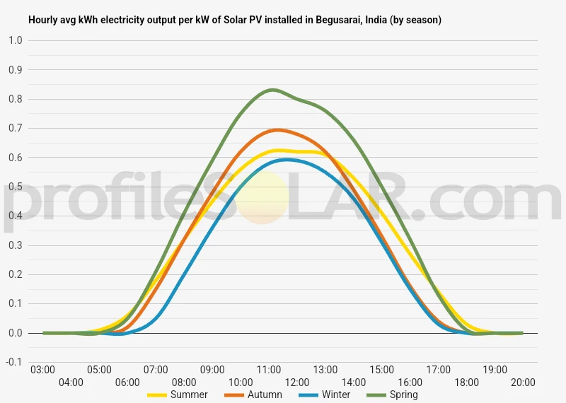 Graph of hourly avg kWh electricity output per kW of Solar PV installed in Begusarai, India (by season)