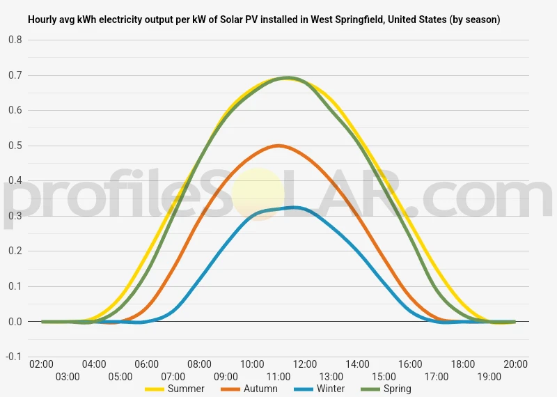 Graph of hourly avg kWh electricity output per kW of Solar PV installed in West Springfield, United States (by season)